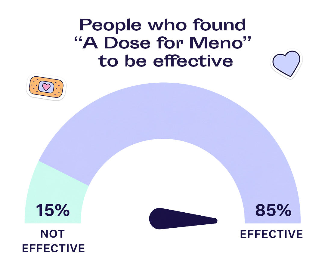 Graph showing 85 percent effectiveness for A Dose for Meno