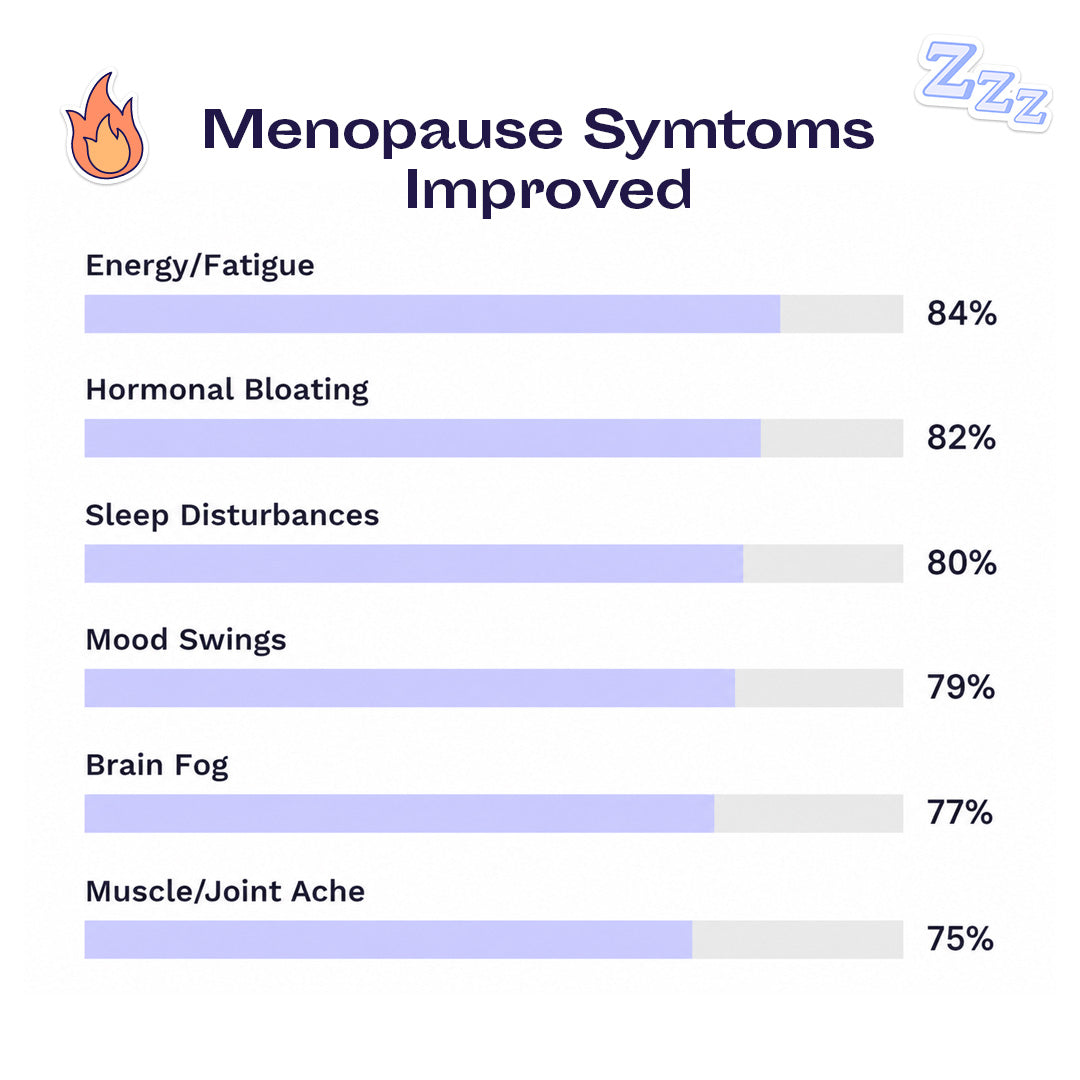 Symptoms improved chart